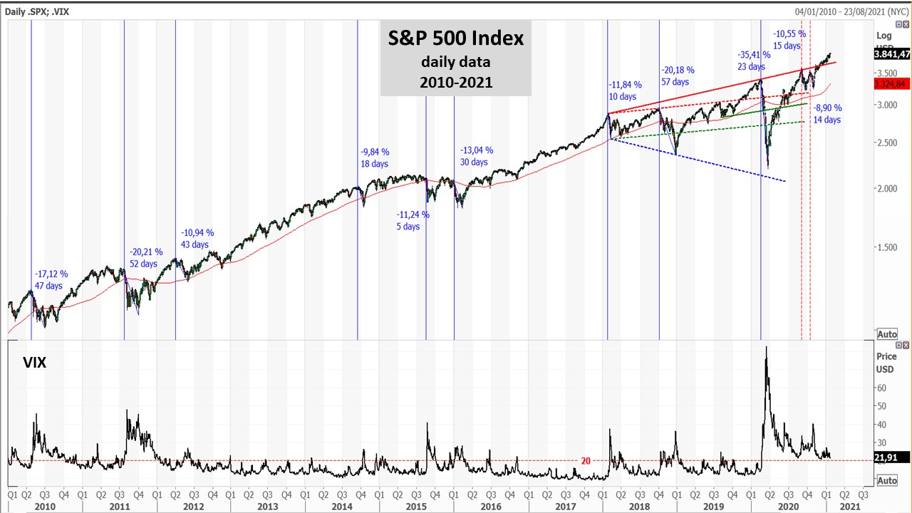 Elenco titoli sale s&p 500